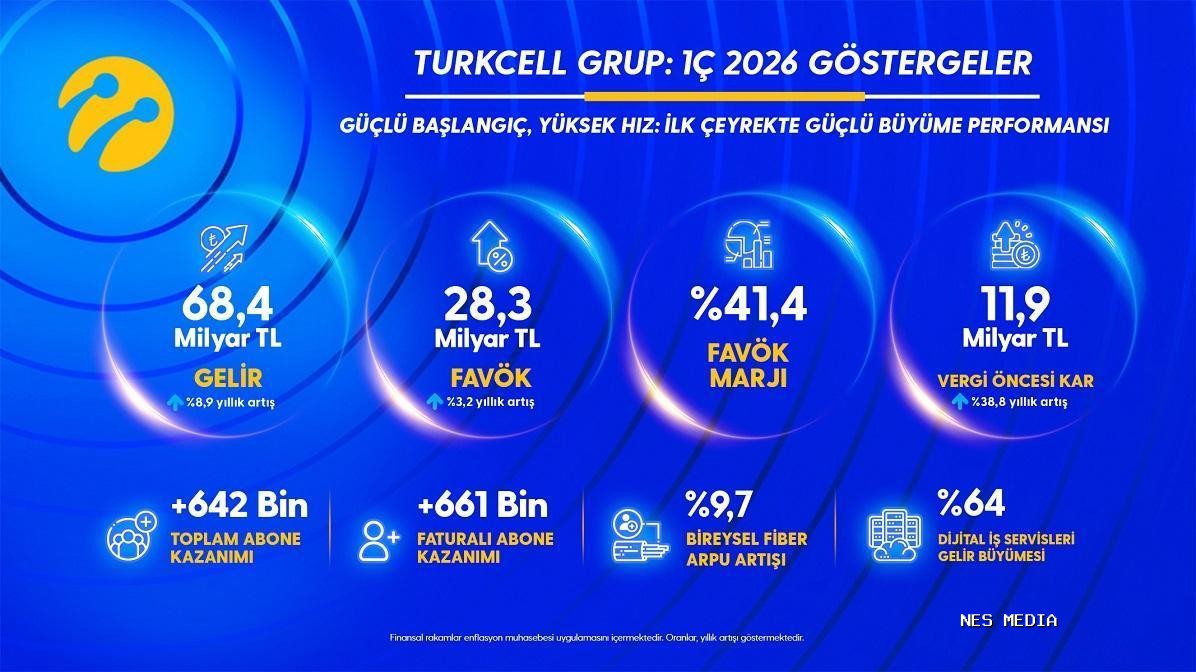 Turkcell, 2026’nın ilk çeyreğinde 4,6 milyar TL kar elde etti