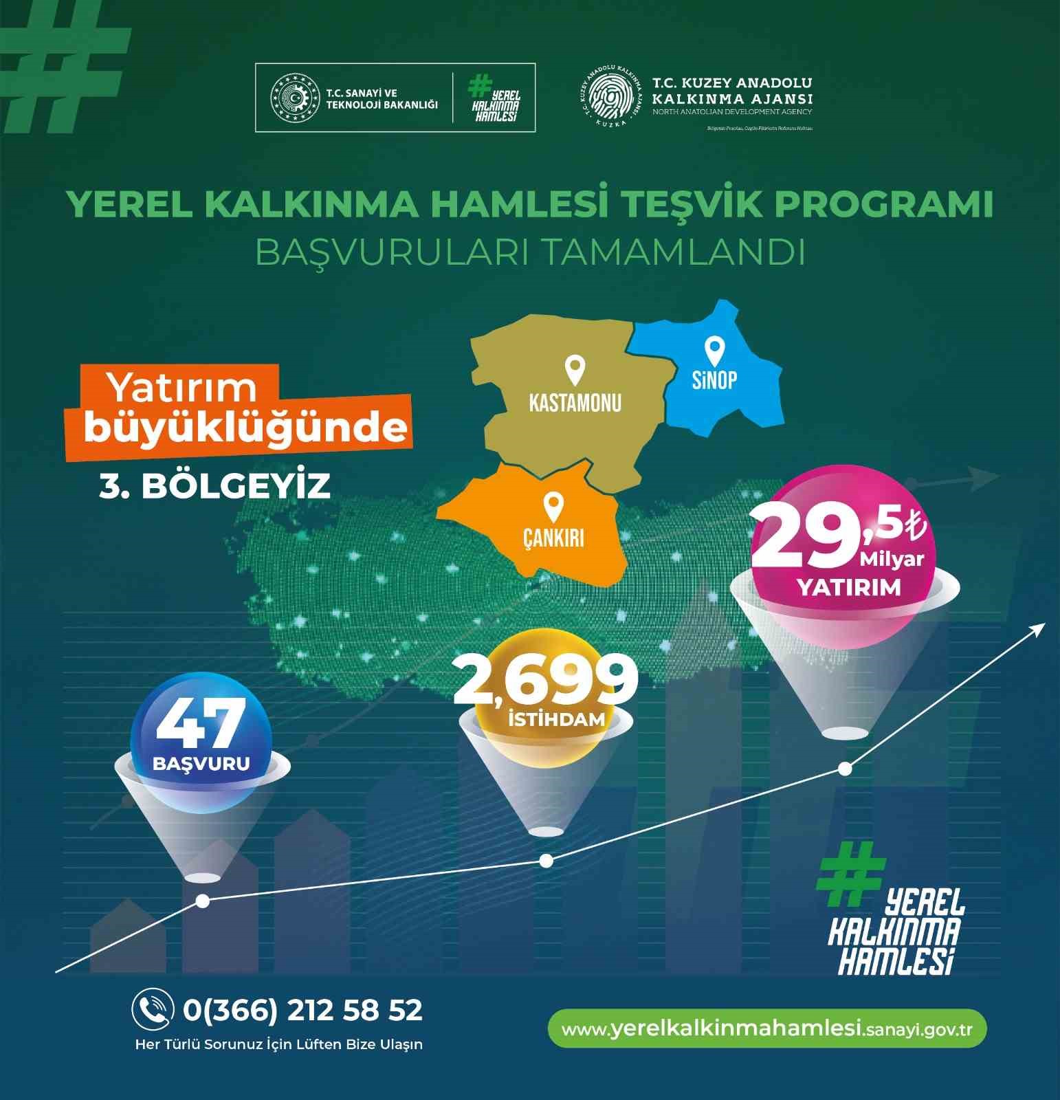 TR82 Bölgesi yerel kalkınma hamlesiyle Türkiye 3’üncüsü oldu